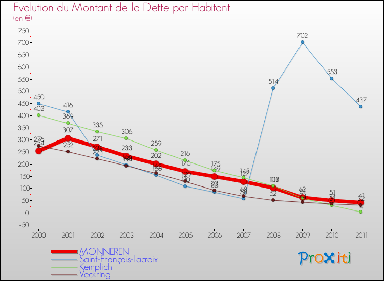Evolution de la dette par habitant pour la commune de MONNEREN et les communes proches Comparaison de la dette par habitant pour MONNEREN et les communes voisines