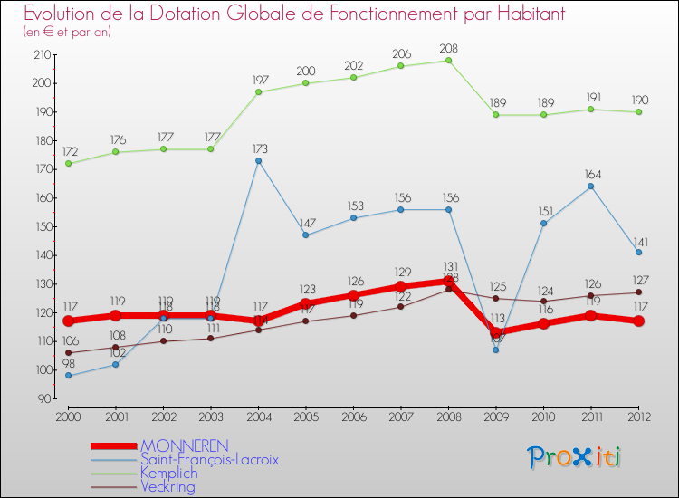 Evolution et montant de la dotation globale de fonctionnement par Habitant pour MONNEREN et les communes proches Comparaison des dotations globales de fonctionnement par habitant pour MONNEREN et les communes voisines
