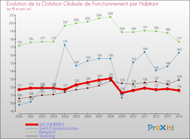 Evolution et montant de la dotation globale de fonctionnement par Habitant pour MONNEREN et les communes proches de 2000 à 2014. Comparaison des dotations globales de fonctionnement par habitant pour MONNEREN et les communes voisines de 2000 à 2014.