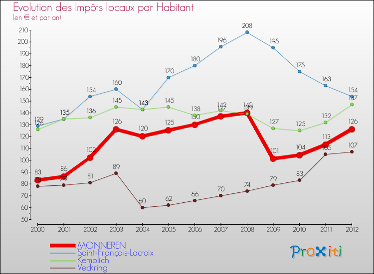Evolution et montant des impôts locaux par Habitant pour MONNEREN et les communes proches Comparaison des impôts locaux par habitant pour MONNEREN et les communes voisines
