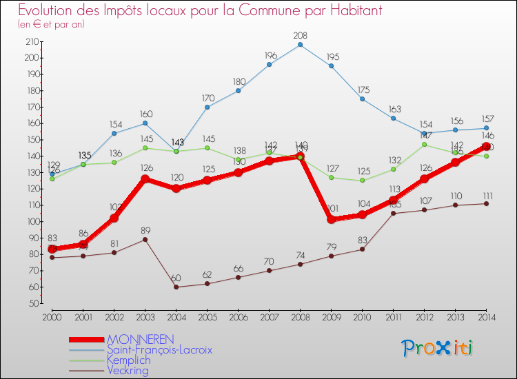 Evolution et montant des impôts locaux par Habitant pour MONNEREN et les communes proches de 2000 à 2014 Comparaison des impôts locaux par habitant pour MONNEREN et les communes voisines de 2000 à 2014