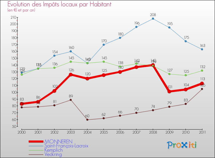 Evolution et montant des impôts locaux par Habitant pour MONNEREN et les communes proches Comparaison des impôts locaux par habitant pour MONNEREN et les communes voisines