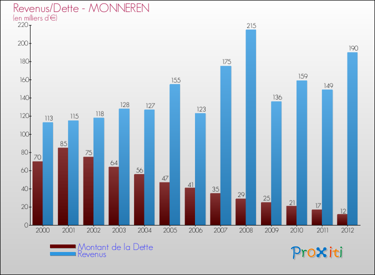 Evolution comparée de la dette et des revenus pour la commune de MONNEREN de 2000 à 2012 Comparaison de la dette et des revenus pour MONNEREN de 2000 à 2012