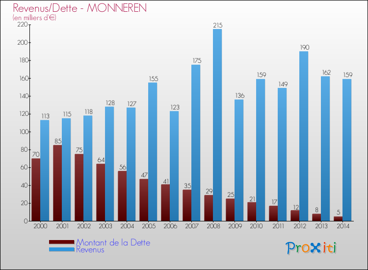 Evolution comparée de la dette et des revenus pour la commune de MONNEREN de 2000 à 2014 Comparaison de la dette et des revenus pour MONNEREN de 2000 à 2014