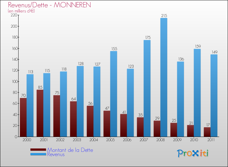 Evolution comparée de la dette et des revenus pour la commune de MONNEREN de 2000 à 2011 Comparaison de la dette et des revenus pour MONNEREN de 2000 à 2011