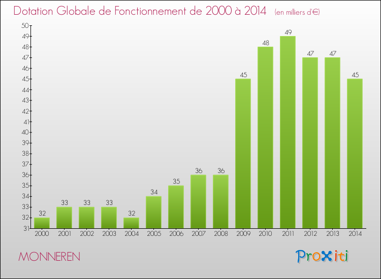 Evolution du montant de la Dotation Globale de Fonctionnement pour la commune de MONNEREN de 2000 à 2014 Evolution du montant de la Dotation Globale de Fonctionnement pour MONNEREN de 2000 à 2014