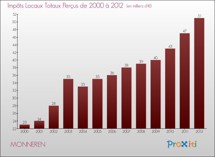 Evolution des Impôts Locaux pour la commune de MONNEREN de 2000 à 2012 Evolution des Impôts Locaux pour MONNEREN de 2000 à 2012