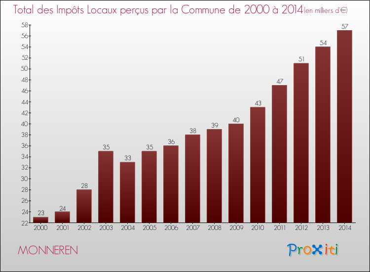 Evolution des Impôts Locaux pour la commune de MONNEREN de 2000 à 2014 Evolution des Impôts Locaux pour MONNEREN de 2000 à 2014