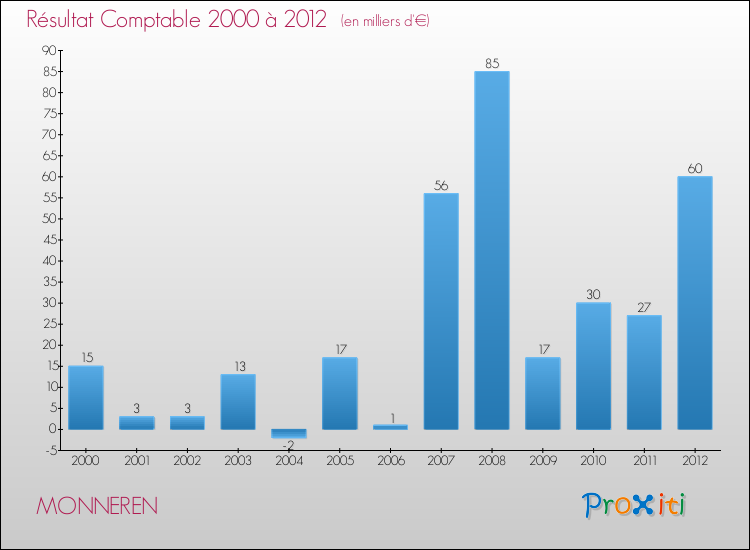 Evolution du résultat comptable pour la commune de MONNEREN de 2000 à 2012 Evolution du résultat comptable pour MONNEREN de 2000 à 2012