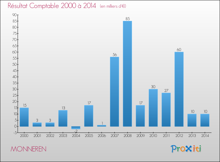 Evolution du résultat comptable pour la commune de MONNEREN de 2000 à 2014 Evolution du résultat comptable pour MONNEREN de 2000 à 2014