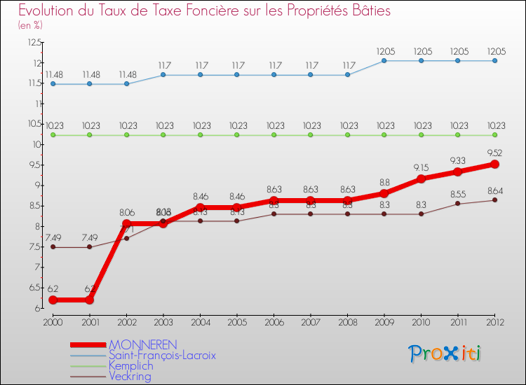 Evolution du taux de la taxe foncière sur le bati pour MONNEREN et les communes proches de 2000 à 2012 Comparaison des taux de taxe foncière sur le bati pour MONNEREN et les communes voisines de 2000 à 2012