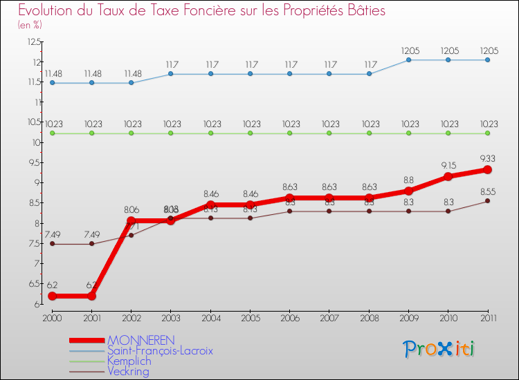 Evolution du taux de la taxe foncière sur le bati pour MONNEREN et les communes proches Comparaison des taux de taxe foncière sur le bati pour MONNEREN et les communes voisines