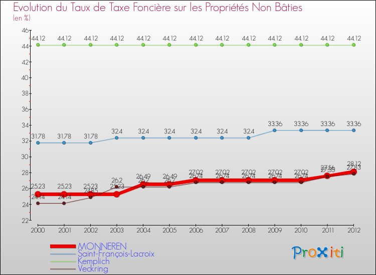 Evolution du taux de la taxe foncière sur les immeubles et terrains non batis pour MONNEREN et les communes proches de 2000 à 2012 Comparaison des taux de la taxe foncière sur les immeubles et terrains non batis pour MONNEREN et les communes voisines de 2000 à 2012
