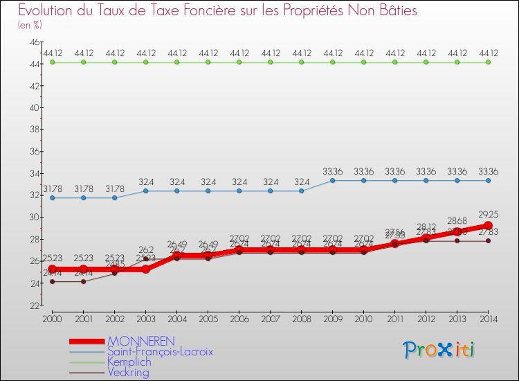 Evolution du taux de la taxe foncière sur les immeubles et terrains non batis pour MONNEREN et les communes proches de 2000 à 2014 Comparaison des taux de la taxe foncière sur les immeubles et terrains non batis pour MONNEREN et les communes voisines de 2000 à 2014