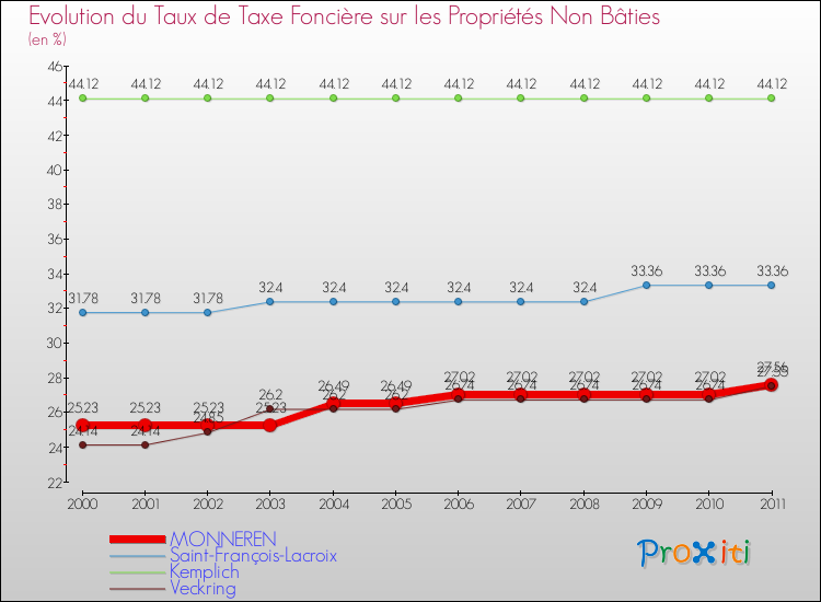 Evolution du taux de la taxe foncière sur les immeubles et terrains non batis pour MONNEREN et les communes proches Comparaison des taux de la taxe foncière sur les immeubles et terrains non batis pour MONNEREN et les communes voisines