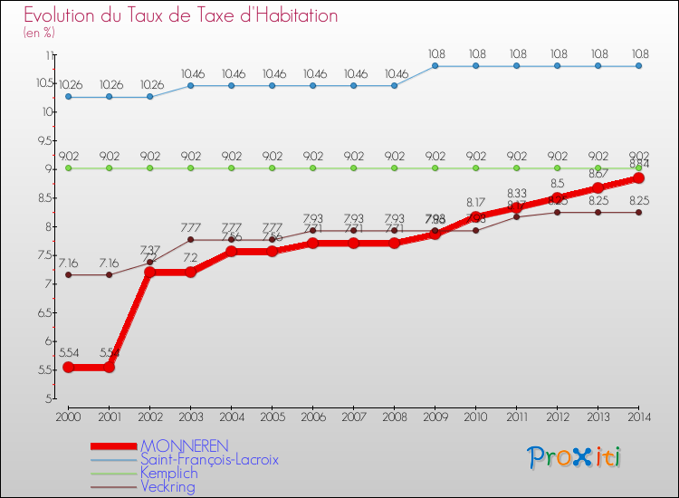 Evolution du taux de la taxe d'habitation pour MONNEREN et les communes proches de 2000 à 2014 Comparaison des taux de la taxe d'habitation pour MONNEREN et les communes voisines de 2000 à 2014