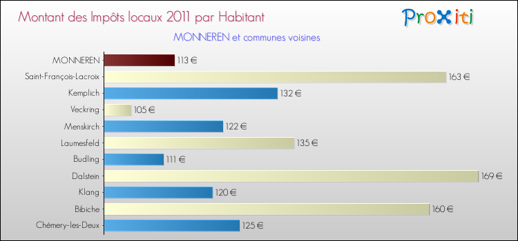 Montant des impôts locaux par Habitant pour MONNEREN et les communes proches Comparaison des impôts locaux par habitant pour MONNEREN et les communes voisines