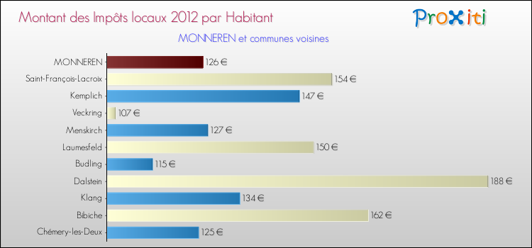 Montant des impôts locaux par Habitant pour MONNEREN et les communes proches Comparaison des impôts locaux par habitant pour MONNEREN et les communes voisines