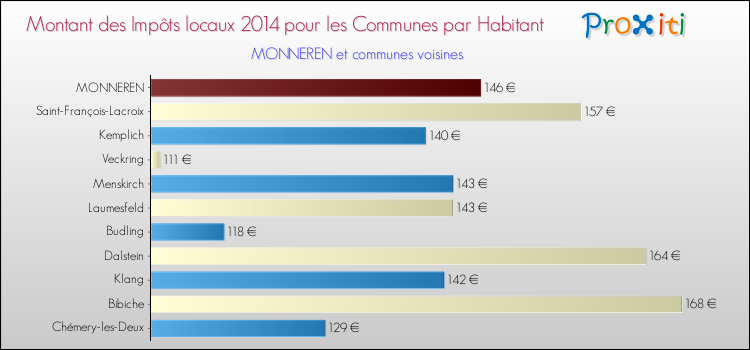 Montant des impôts locaux par Habitant pour MONNEREN et les communes proches en 2014 Comparaison des impôts locaux par habitant pour MONNEREN et les communes voisines en 2014