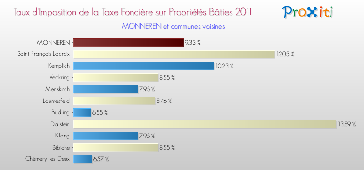 Taux d'imposition de la taxe foncière sur le bati 2011 pour MONNEREN et les communes proches Comparaison des taux d'imposition de la taxe foncière sur le bati 2011 pour MONNEREN et les communes voisines