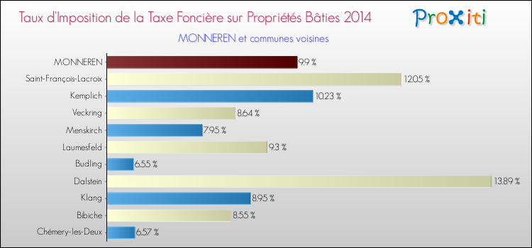 Taux d'imposition de la taxe foncière sur le bati 2014 pour MONNEREN et les communes proches Comparaison des taux d'imposition de la taxe foncière sur le bati 2014 pour MONNEREN et les communes voisines