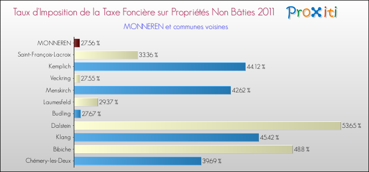 Taux d'imposition de la taxe foncière sur les immeubles et terrains non batis 2011 pour MONNEREN et les communes proches Comparaison des taux d'imposition de la taxe foncière sur les immeubles et terrains non batis 2011 pour MONNEREN et les communes voisines