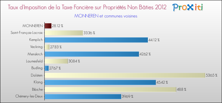 Taux d'imposition de la taxe foncière sur les immeubles et terrains non batis 2012 pour MONNEREN et les communes proches Comparaison des taux d'imposition de la taxe foncière sur les immeubles et terrains non batis 2012 pour MONNEREN et les communes voisines