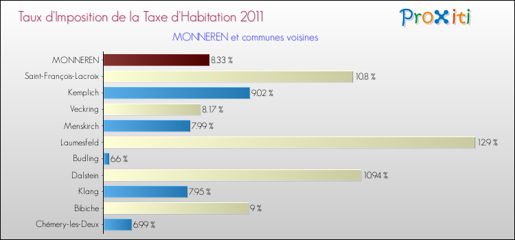 Taux d'imposition de la taxe d'habitation 2011 pour MONNEREN et les communes proches Comparaison des taux d'imposition de la taxe d'habitation 2011 pour MONNEREN et les communes voisines