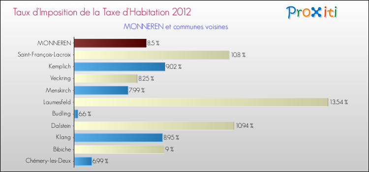 Taux d'imposition de la taxe d'habitation 2012 pour MONNEREN et les communes proches Comparaison des taux d'imposition de la taxe d'habitation 2012 pour MONNEREN et les communes voisines