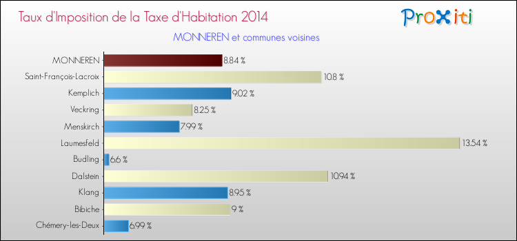 Taux d'imposition de la taxe d'habitation 2014 pour MONNEREN et les communes proches Comparaison des taux d'imposition de la taxe d'habitation 2014 pour MONNEREN et les communes voisines