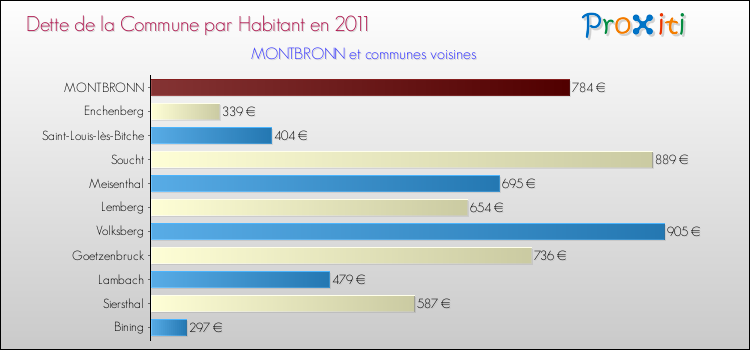 Dette par habitant de la commune en 2011 pour MONTBRONN et les communes proches Comparaison de la dette par habitant de la commune en 2011 pour MONTBRONN et les communes voisines