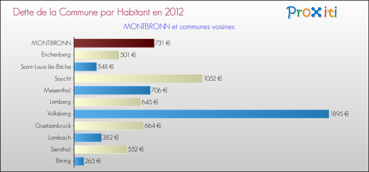 Dette par habitant de la commune en 2012 pour MONTBRONN et les communes proches Comparaison de la dette par habitant de la commune en 2012 pour MONTBRONN et les communes voisines