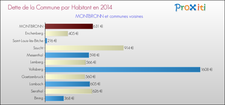 Dette par habitant de la commune en 2014 pour MONTBRONN et les communes proches Comparaison de la dette par habitant de la commune en 2014 pour MONTBRONN et les communes voisines