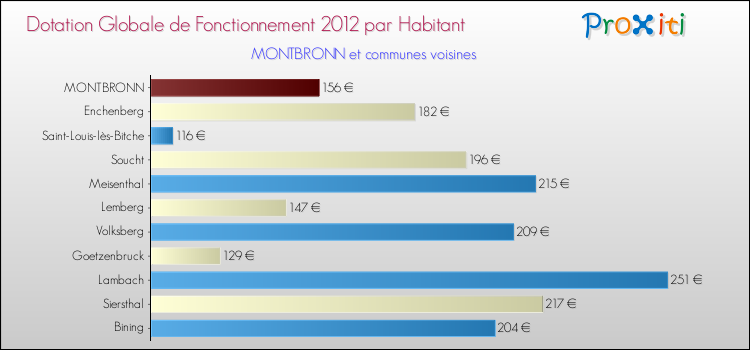 Montant des dotations globales de fonctionnement DGF par Habitant pour MONTBRONN et les communes proches Comparaison des des dotations globales de fonctionnement DGF par habitant pour MONTBRONN et les communes voisines