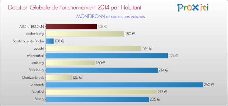 Montant des dotations globales de fonctionnement DGF par Habitant pour MONTBRONN et les communes proches en 2014. Comparaison des des dotations globales de fonctionnement DGF par habitant pour MONTBRONN et les communes voisines en 2014.