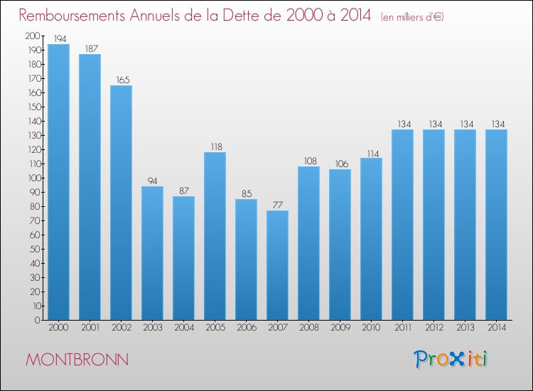 Evolution de l'annuité de la dette pour la commune de MONTBRONN de 2000 à 2014 Annuités de la dette pour MONTBRONN de 2000 à 2014