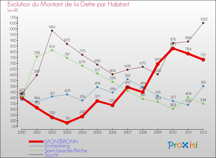 Evolution de la dette par habitant pour la commune de MONTBRONN et les communes proches de 2000 à 2012 Comparaison de la dette par habitant pour MONTBRONN et les communes voisines de 2000 à 2012