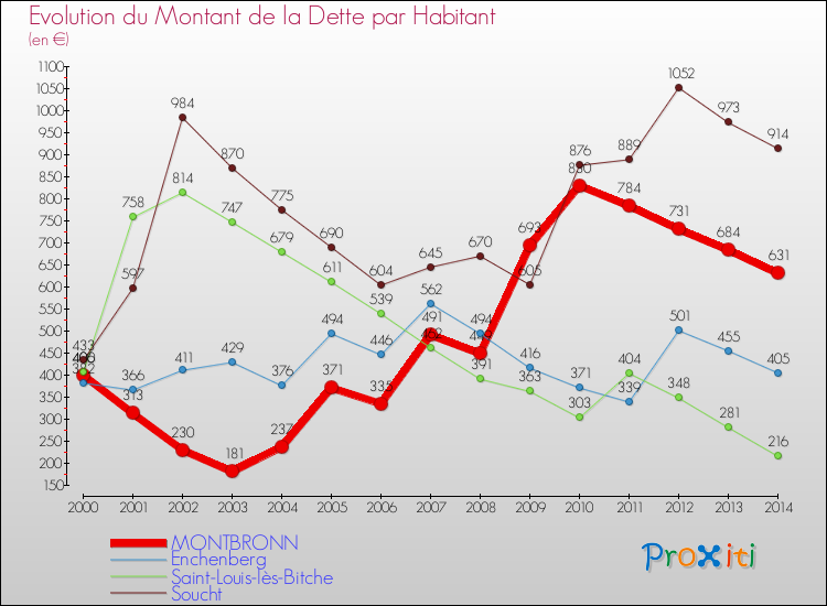 Evolution de la dette par habitant pour la commune de MONTBRONN et les communes proches de 2000 à 2014 Comparaison de la dette par habitant pour MONTBRONN et les communes voisines de 2000 à 2014