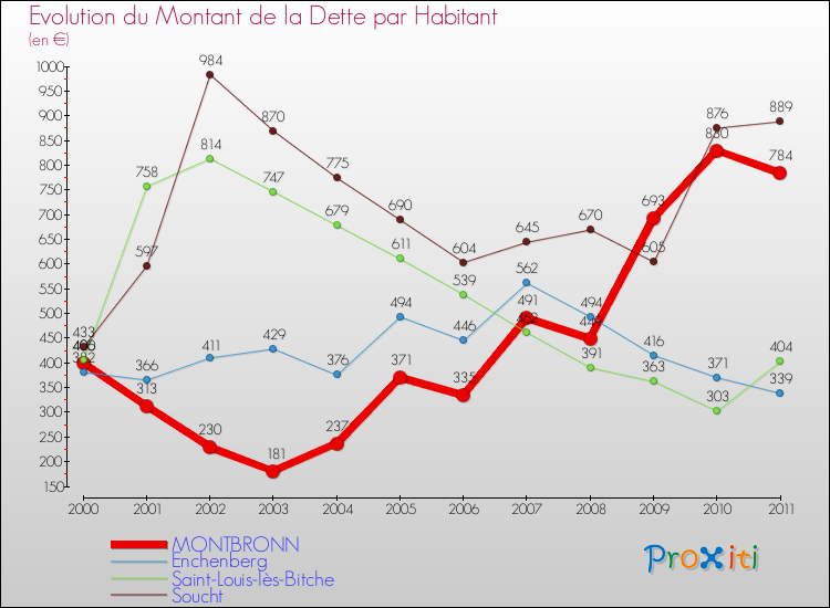 Evolution de la dette par habitant pour la commune de MONTBRONN et les communes proches Comparaison de la dette par habitant pour MONTBRONN et les communes voisines
