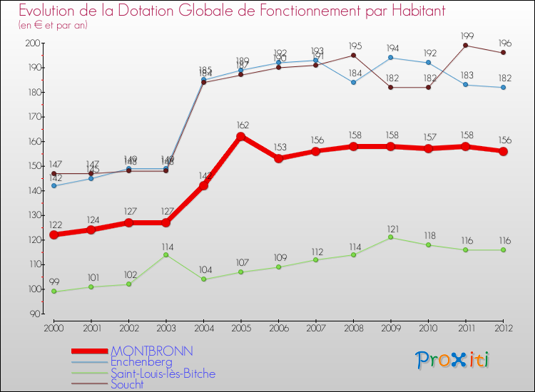 Evolution et montant de la dotation globale de fonctionnement par Habitant pour MONTBRONN et les communes proches Comparaison des dotations globales de fonctionnement par habitant pour MONTBRONN et les communes voisines