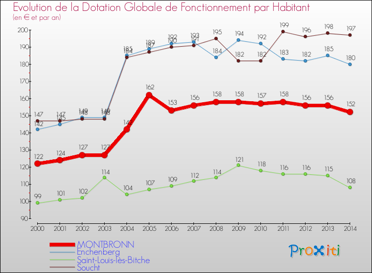 Evolution et montant de la dotation globale de fonctionnement par Habitant pour MONTBRONN et les communes proches de 2000 à 2014. Comparaison des dotations globales de fonctionnement par habitant pour MONTBRONN et les communes voisines de 2000 à 2014.