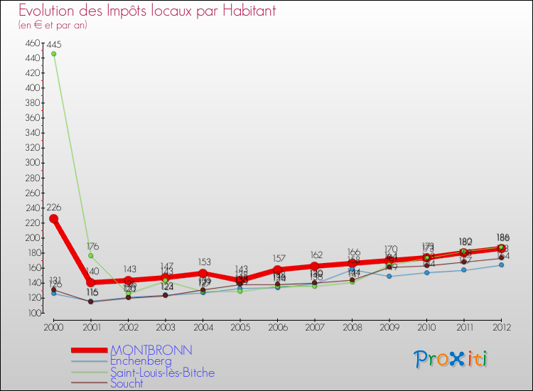 Evolution et montant des impôts locaux par Habitant pour MONTBRONN et les communes proches Comparaison des impôts locaux par habitant pour MONTBRONN et les communes voisines