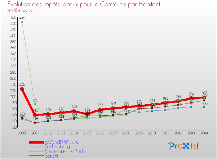 Evolution et montant des impôts locaux par Habitant pour MONTBRONN et les communes proches de 2000 à 2014 Comparaison des impôts locaux par habitant pour MONTBRONN et les communes voisines de 2000 à 2014