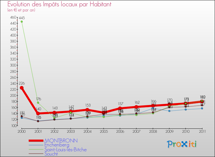 Evolution et montant des impôts locaux par Habitant pour MONTBRONN et les communes proches Comparaison des impôts locaux par habitant pour MONTBRONN et les communes voisines
