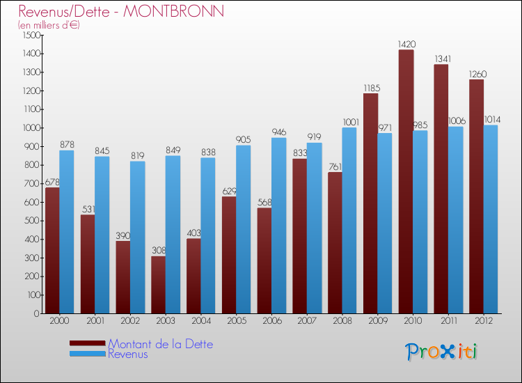 Evolution comparée de la dette et des revenus pour la commune de MONTBRONN de 2000 à 2012 Comparaison de la dette et des revenus pour MONTBRONN de 2000 à 2012
