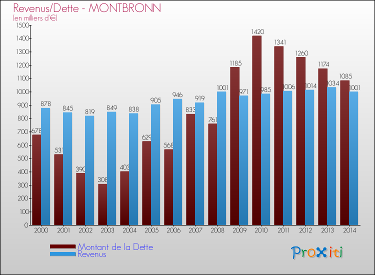 Evolution comparée de la dette et des revenus pour la commune de MONTBRONN de 2000 à 2014 Comparaison de la dette et des revenus pour MONTBRONN de 2000 à 2014