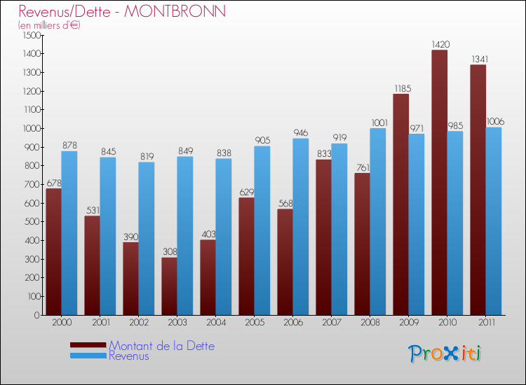 Evolution comparée de la dette et des revenus pour la commune de MONTBRONN de 2000 à 2011 Comparaison de la dette et des revenus pour MONTBRONN de 2000 à 2011