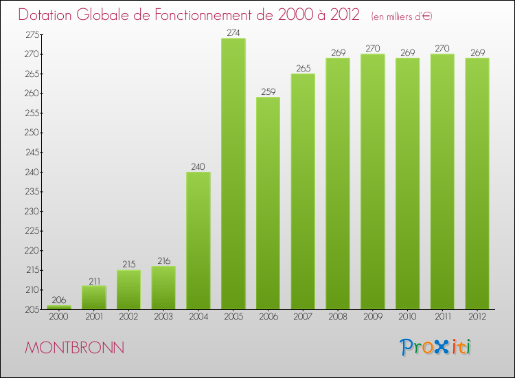 Evolution du montant de la Dotation Globale de Fonctionnement pour la commune de MONTBRONN de 2000 à 2012 Evolution du montant de la Dotation Globale de Fonctionnement pour MONTBRONN de 2000 à 2012