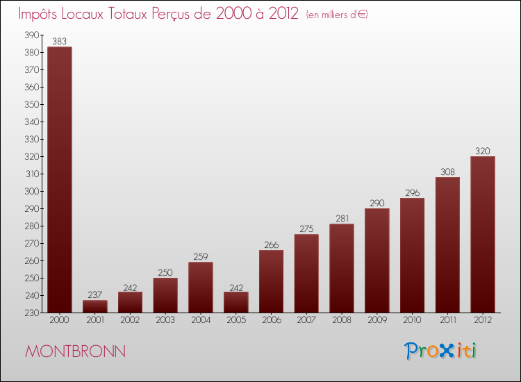 Evolution des Impôts Locaux pour la commune de MONTBRONN de 2000 à 2012 Evolution des Impôts Locaux pour MONTBRONN de 2000 à 2012