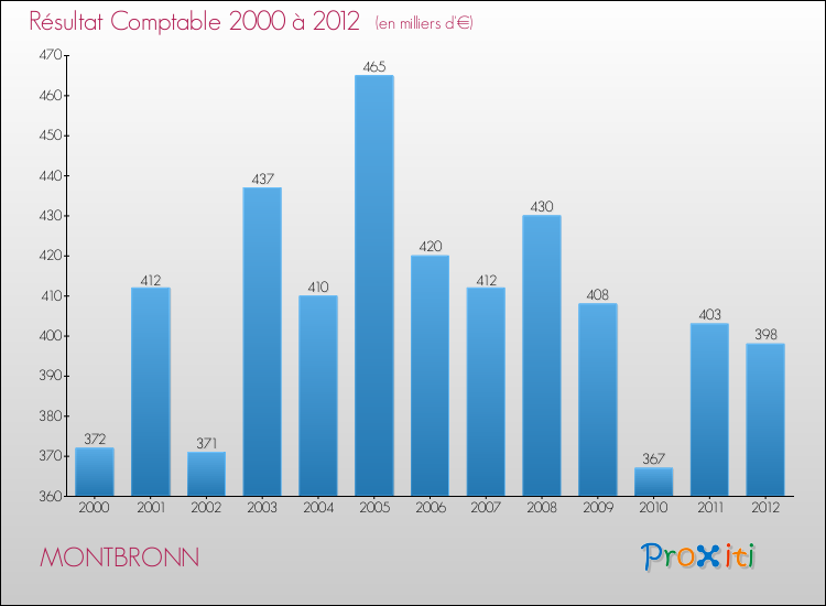 Evolution du résultat comptable pour la commune de MONTBRONN de 2000 à 2012 Evolution du résultat comptable pour MONTBRONN de 2000 à 2012